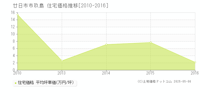 玖島(廿日市市)の住宅価格推移グラフ(坪単価)[2010-2016年]