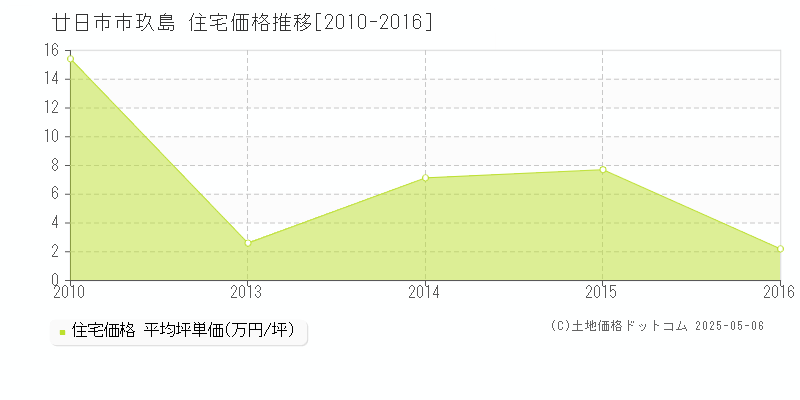 廿日市市玖島の住宅価格推移グラフ 