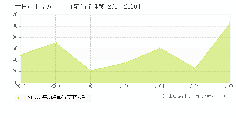 佐方本町(廿日市市)の住宅価格推移グラフ(坪単価)[2007-2020年]