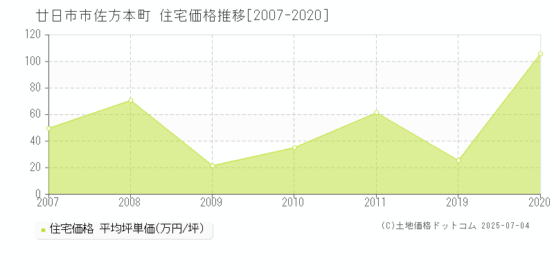 廿日市市佐方本町の住宅価格推移グラフ 