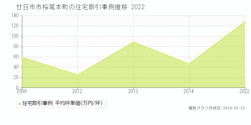 廿日市市桜尾本町の住宅価格推移グラフ 