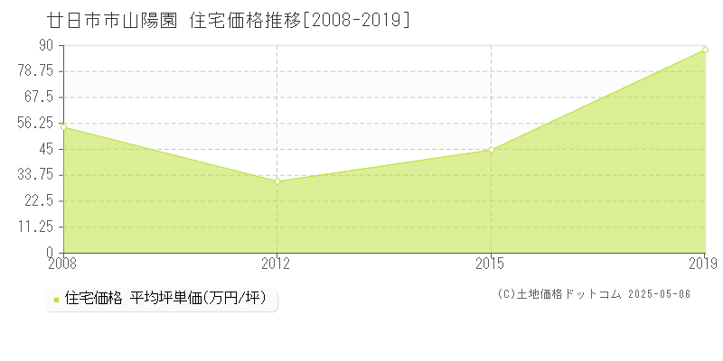 山陽園(廿日市市)の住宅価格推移グラフ(坪単価)[2008-2019年]