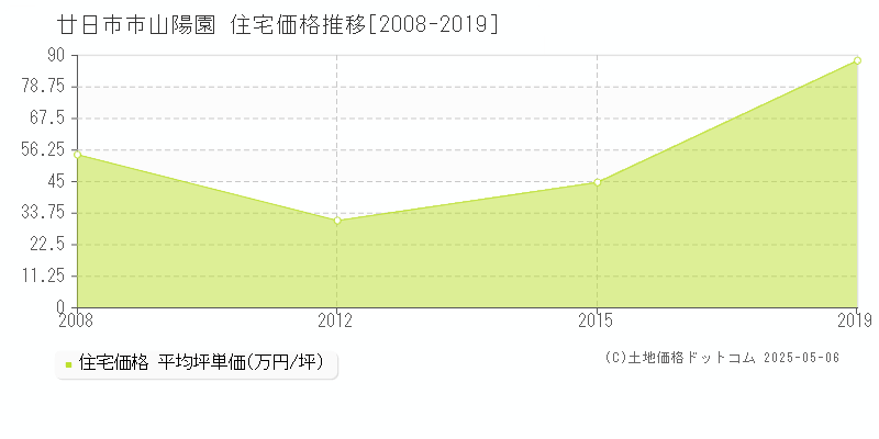 廿日市市山陽園の住宅価格推移グラフ 