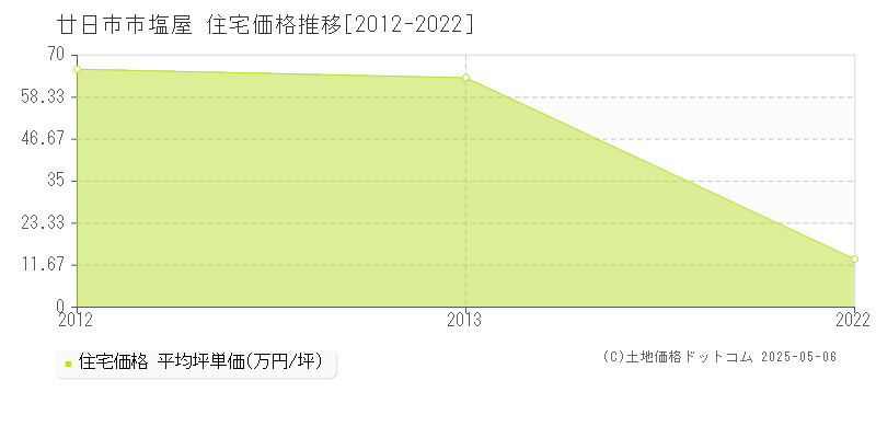 塩屋(廿日市市)の住宅価格推移グラフ(坪単価)[2012-2022年]