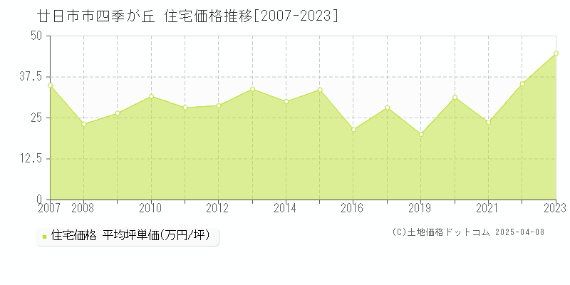 廿日市市四季が丘の住宅価格推移グラフ 