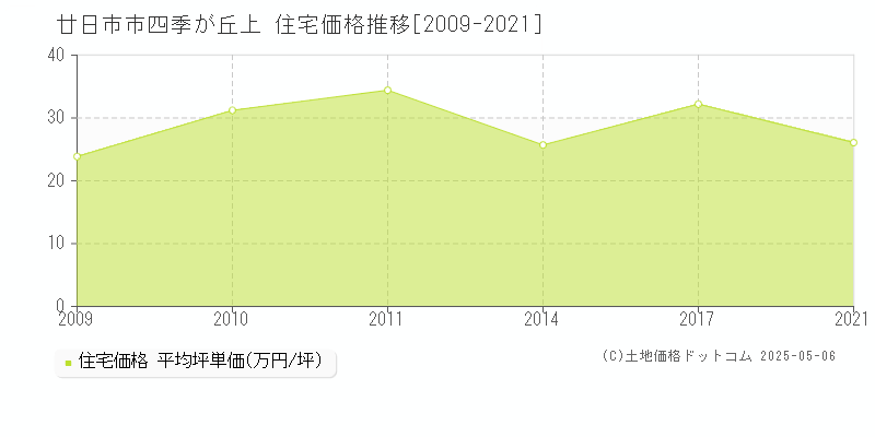 四季が丘上(廿日市市)の住宅価格推移グラフ(坪単価)[2009-2021年]