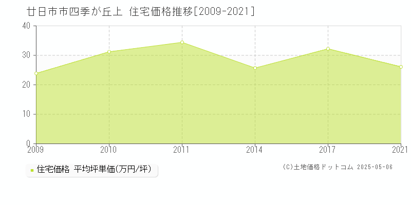 廿日市市四季が丘上の住宅価格推移グラフ 