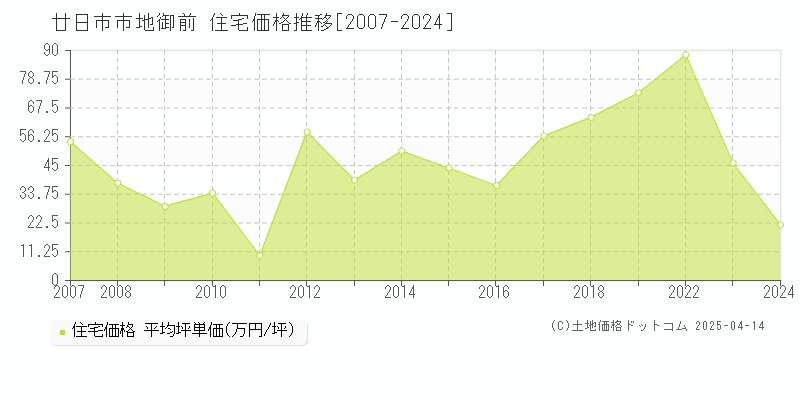 廿日市市地御前の住宅価格推移グラフ 