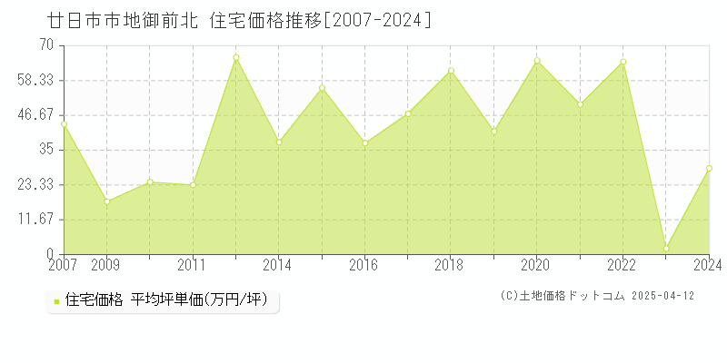 廿日市市地御前北の住宅価格推移グラフ 