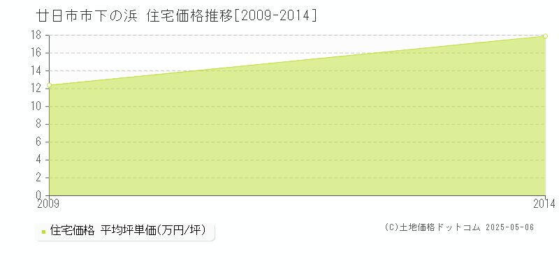 下の浜(廿日市市)の住宅価格推移グラフ(坪単価)[2009-2014年]