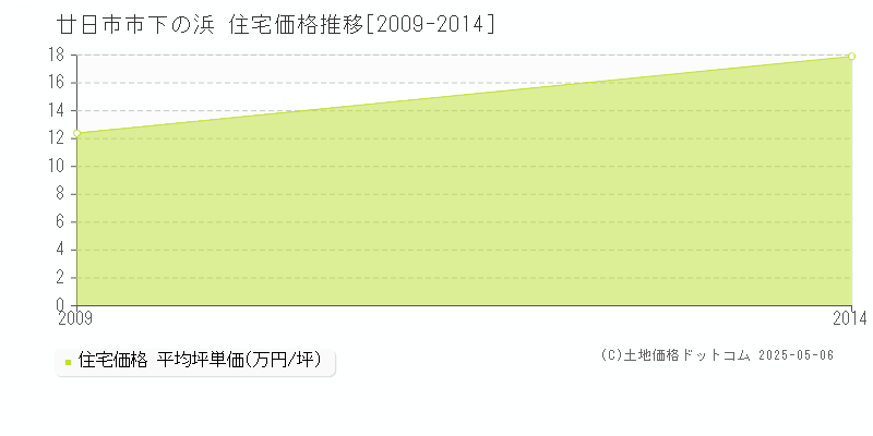 廿日市市下の浜の住宅価格推移グラフ 