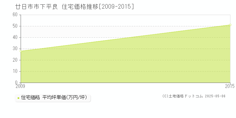 下平良(廿日市市)の住宅価格推移グラフ(坪単価)[2009-2015年]