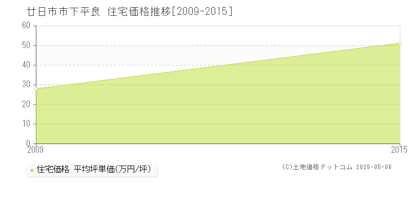 廿日市市下平良の住宅価格推移グラフ 