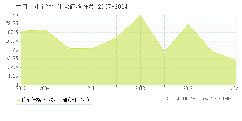 新宮(廿日市市)の住宅価格推移グラフ(坪単価)[2007-2024年]
