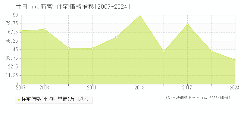 廿日市市新宮の住宅価格推移グラフ 