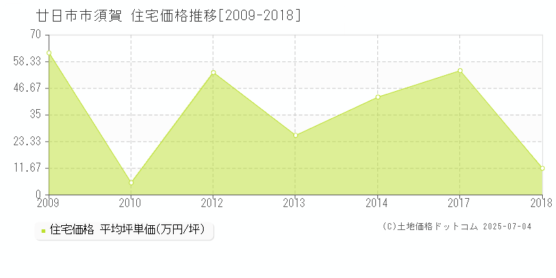 須賀(廿日市市)の住宅価格推移グラフ(坪単価)[2009-2018年]