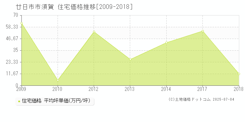 廿日市市須賀の住宅価格推移グラフ 