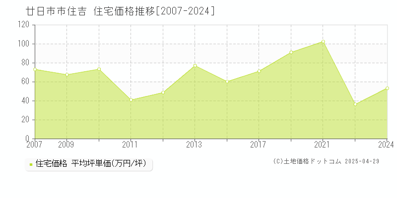 廿日市市住吉の住宅価格推移グラフ 