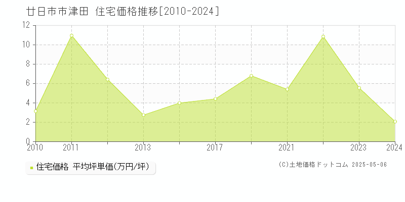 津田(廿日市市)の住宅価格推移グラフ(坪単価)[2010-2024年]