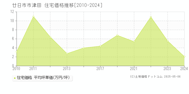 廿日市市津田の住宅価格推移グラフ 