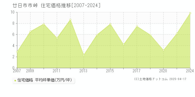 廿日市市峠の住宅価格推移グラフ 