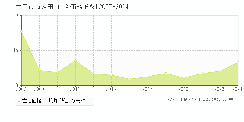 友田(廿日市市)の住宅価格推移グラフ(坪単価)[2007-2024年]