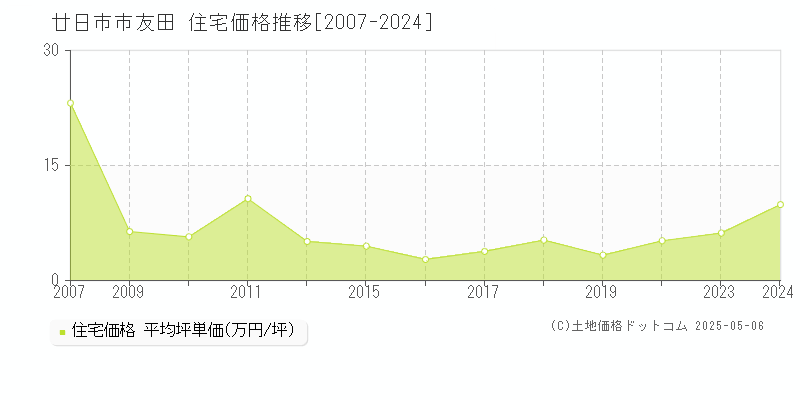 廿日市市友田の住宅価格推移グラフ 