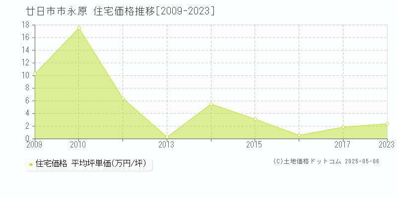 廿日市市永原の住宅取引事例推移グラフ 