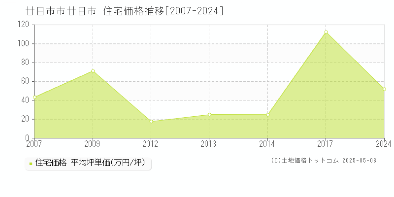 廿日市(廿日市市)の住宅価格推移グラフ(坪単価)[2007-2024年]