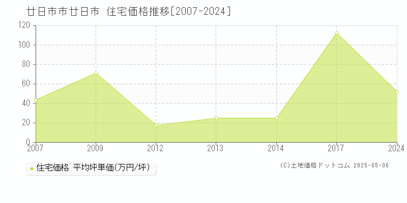 廿日市市廿日市の住宅価格推移グラフ 