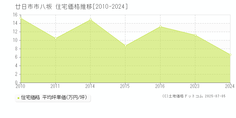 八坂(廿日市市)の住宅価格推移グラフ(坪単価)[2010-2024年]