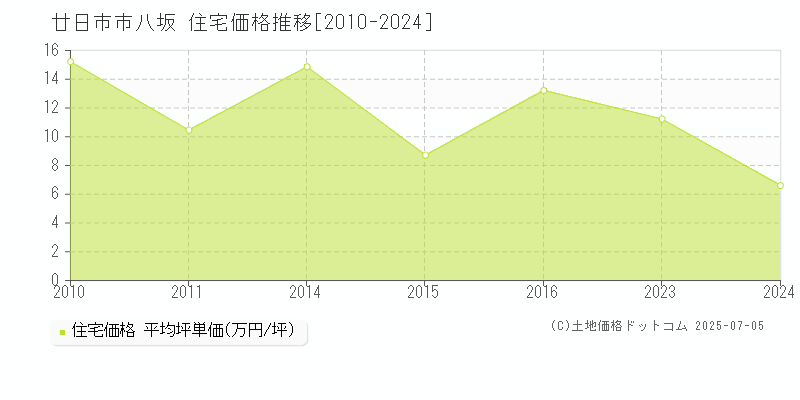 廿日市市八坂の住宅価格推移グラフ 