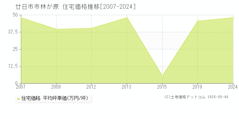 林が原(廿日市市)の住宅価格推移グラフ(坪単価)[2007-2024年]