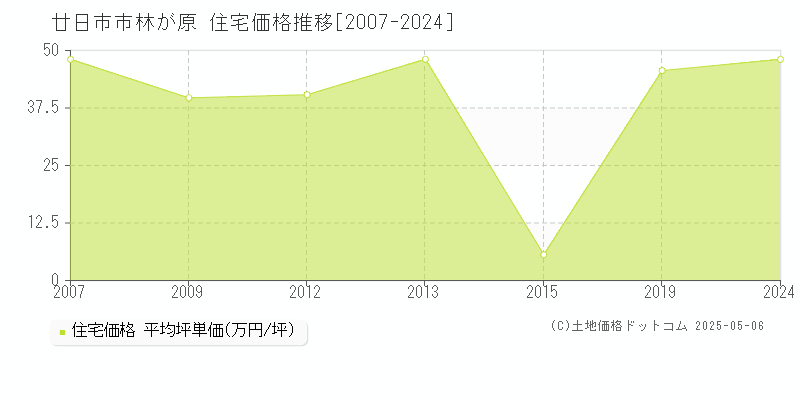 廿日市市林が原の住宅価格推移グラフ 