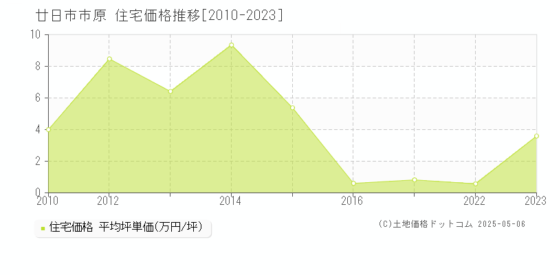 原(廿日市市)の住宅価格推移グラフ(坪単価)[2010-2023年]