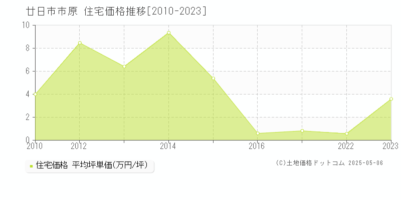 廿日市市原の住宅価格推移グラフ 