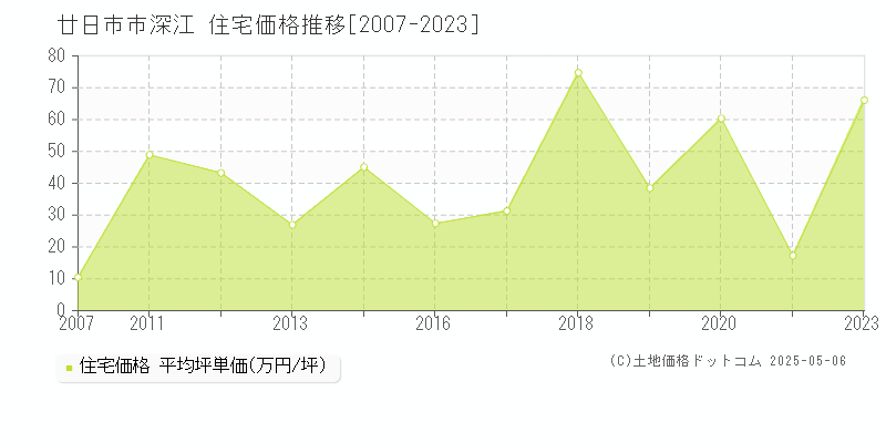 廿日市市深江の住宅取引事例推移グラフ 