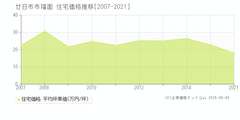 福面(廿日市市)の住宅価格推移グラフ(坪単価)[2007-2021年]