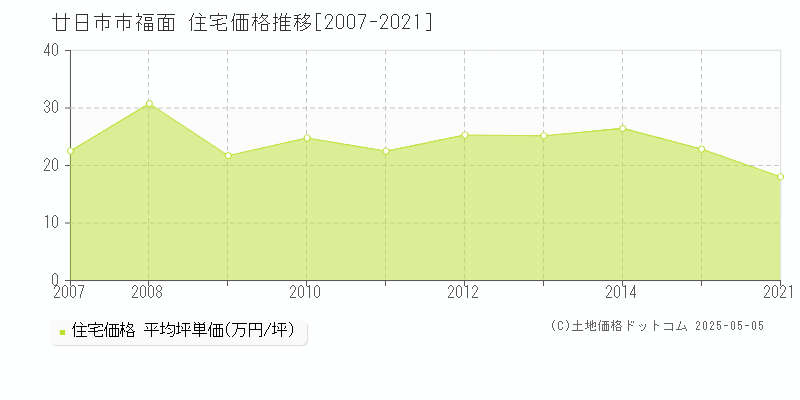 廿日市市福面の住宅価格推移グラフ 