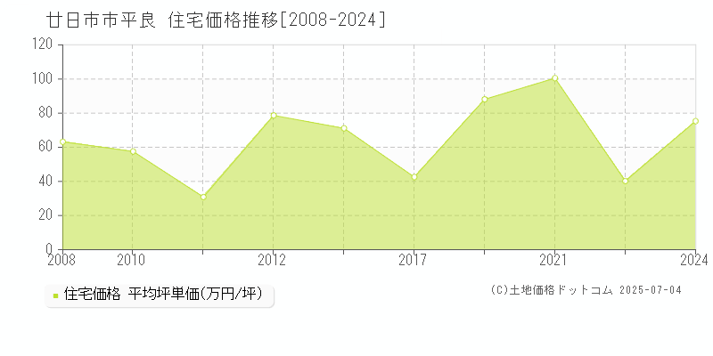 平良(廿日市市)の住宅価格推移グラフ(坪単価)[2008-2024年]