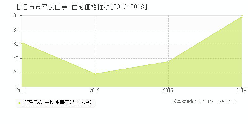 平良山手(廿日市市)の住宅価格推移グラフ(坪単価)[2010-2016年]