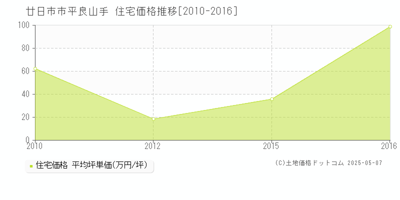 廿日市市平良山手の住宅価格推移グラフ 