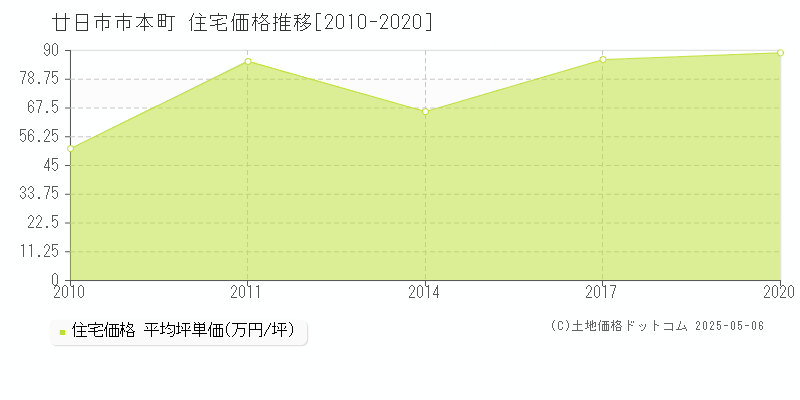 本町(廿日市市)の住宅価格推移グラフ(坪単価)[2010-2020年]