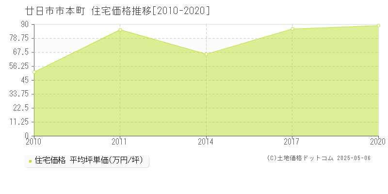 廿日市市本町の住宅価格推移グラフ 