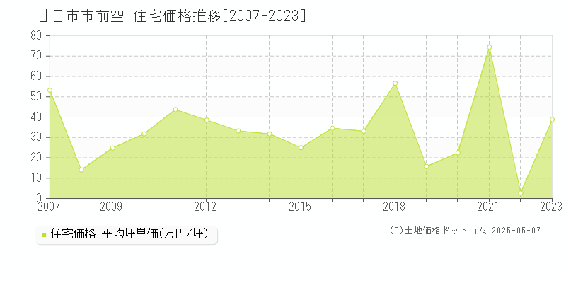前空(廿日市市)の住宅価格推移グラフ(坪単価)[2007-2023年]