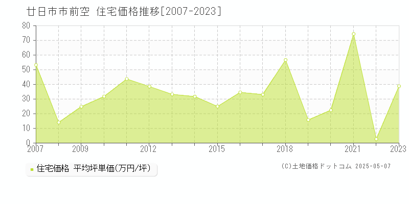 廿日市市前空の住宅価格推移グラフ 