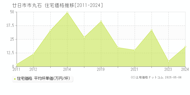 丸石(廿日市市)の住宅価格推移グラフ(坪単価)[2011-2024年]