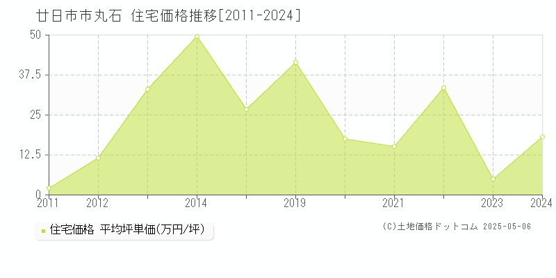 廿日市市丸石の住宅価格推移グラフ 