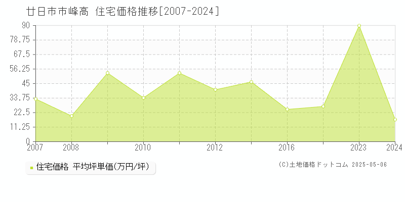 峰高(廿日市市)の住宅価格推移グラフ(坪単価)[2007-2024年]