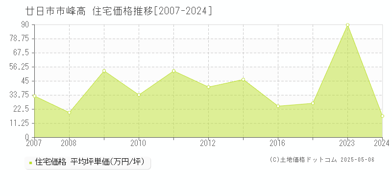 廿日市市峰高の住宅価格推移グラフ 